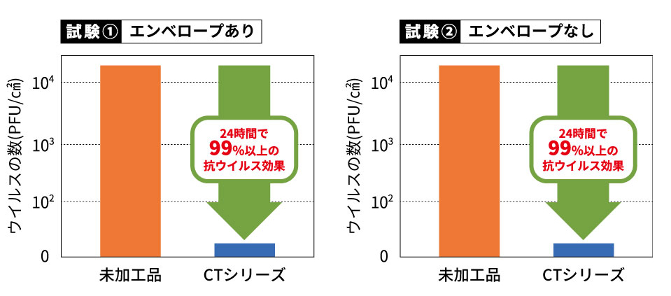 抗ウイルス塩ビ床材の性能試験グラフ