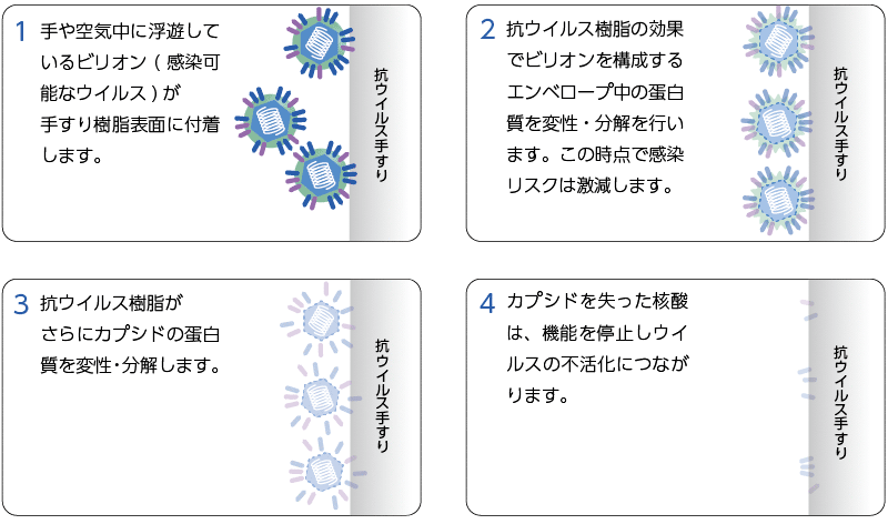 抗ウイルス抗菌手すりの仕組み