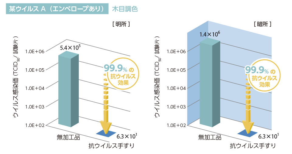 抗ウイルス手すり性能試験結果　グラフエンベロープあり