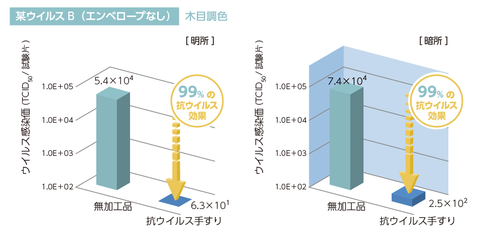 抗ウイルス手すり性能試験結果　グラフエンベロープなし