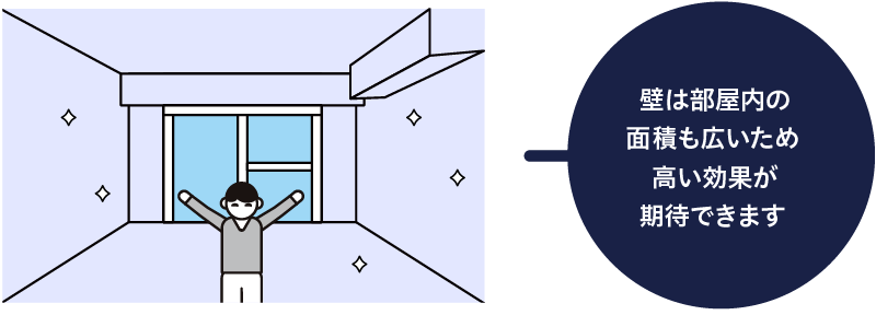 壁は部屋内の面積も広いため、高い効果が期待できます