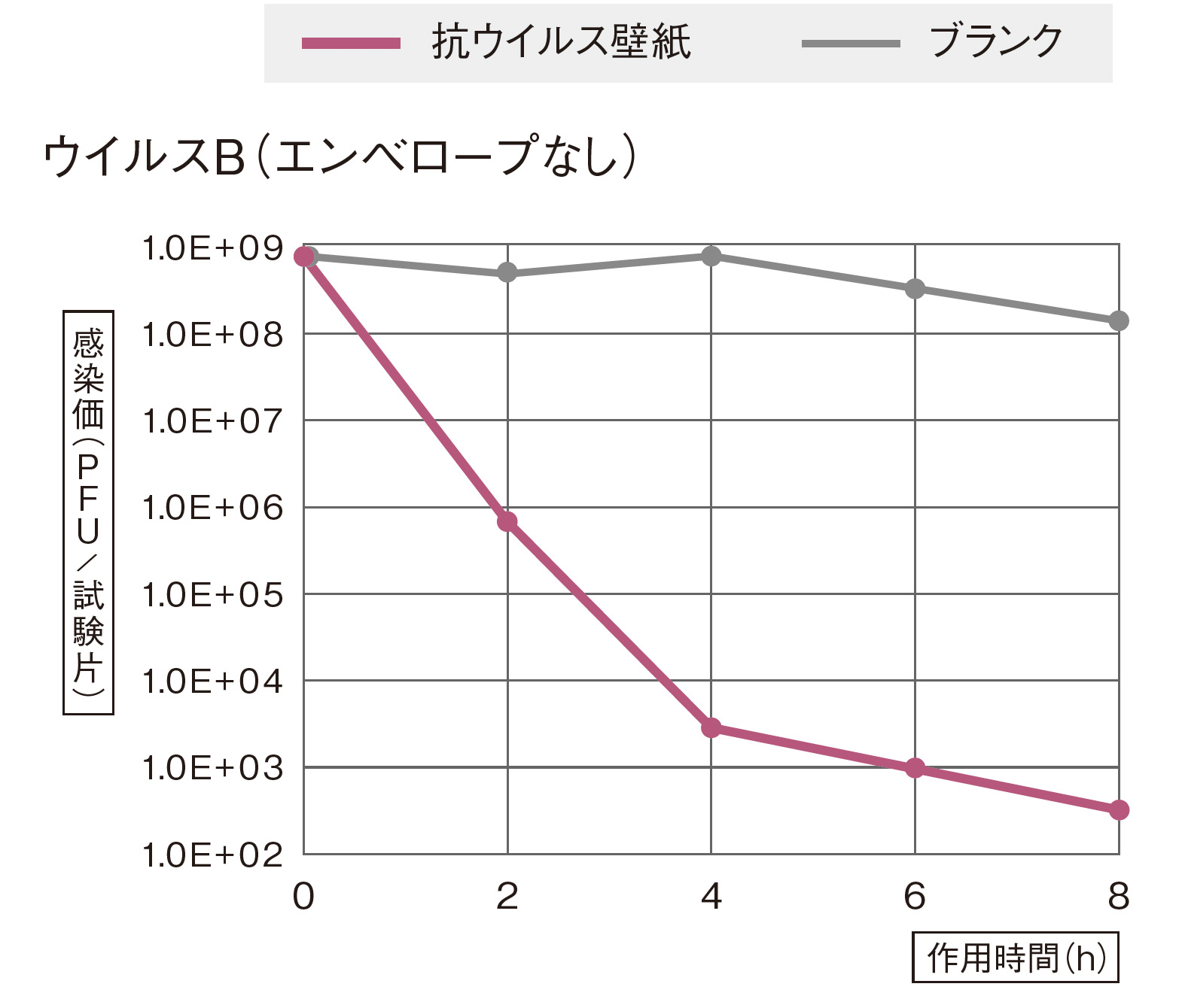 抗ウイルス性能試験結果グラフ エンベローブなし