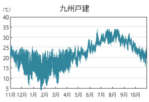 九州の戸建　1年間の室温変化