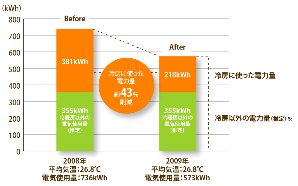 二重窓　8月の電気使用量比較