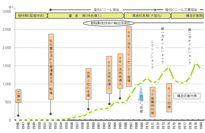 日本の塩ビ樹脂生産量の推移（暦年）