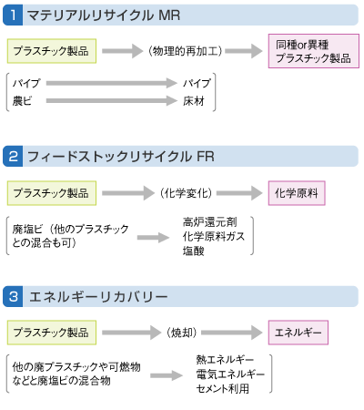 図1．リサイクルの種類－3つの手法