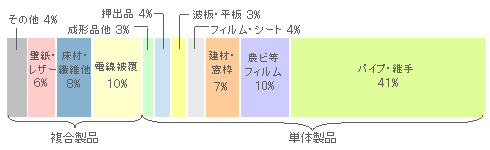 図2.塩ビ樹脂の製品組成
