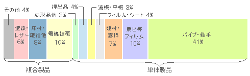 図2．塩ビ樹脂の製品組成