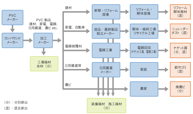 図3．主要用途分野の塩ビ製品排出フロー