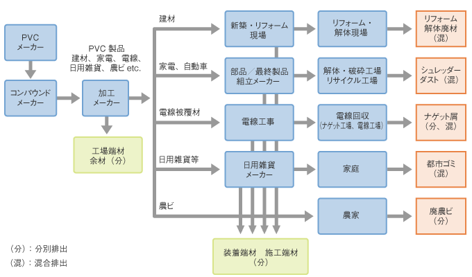 図3.主要用途分野の塩ビ製品排出フロー