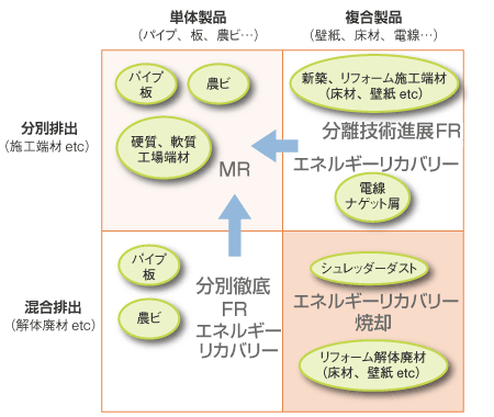 図．塩ビ製品の内容と排出形態マトリックス