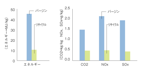 図1．バージン／リサイクル原料から製造したパイプの環境負荷