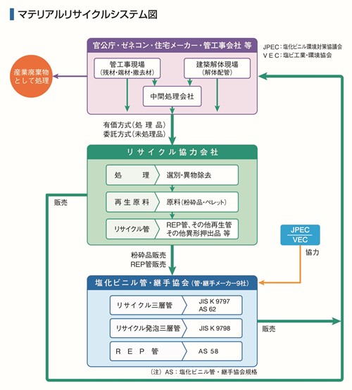 塩ビ管・継手のリサイクルシステム