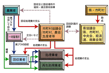 図4 農ビリサイクルシステム