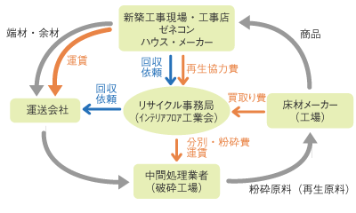 図5 床材リサイクルモデル事業