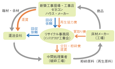 図5　床材リサイクルモデル事業