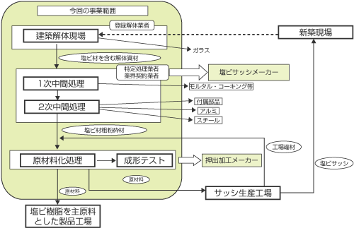 図9 サッシリサイクルモデル事業