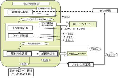 図9　サッシリサイクルモデル事業