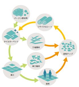 図11　タイルカーペットリサイクルシステムフロー図