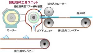 精密切削粉砕加工フロー