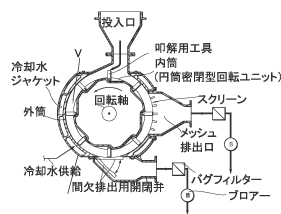 図8 叩解装置