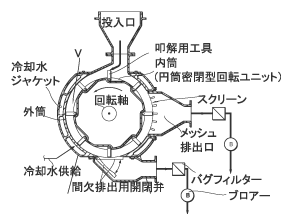 図8　叩解装置