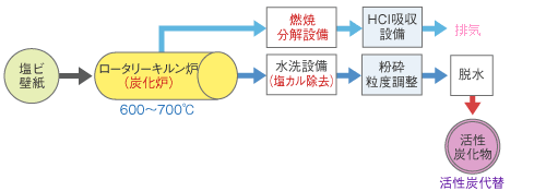 図1．活性炭化物製造法のフロー