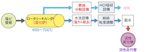 図1.活性炭化物製造法のフロー