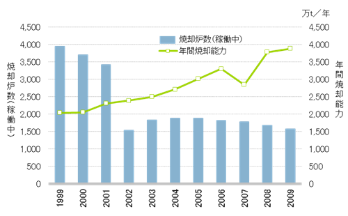 図1．産廃焼却施設の推移（平成18年環境省調査による）