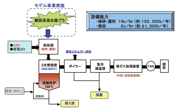 図3．建設系混合プラスチックのTR処理試験フロー