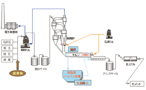 図4．高塩素バイパスシステム