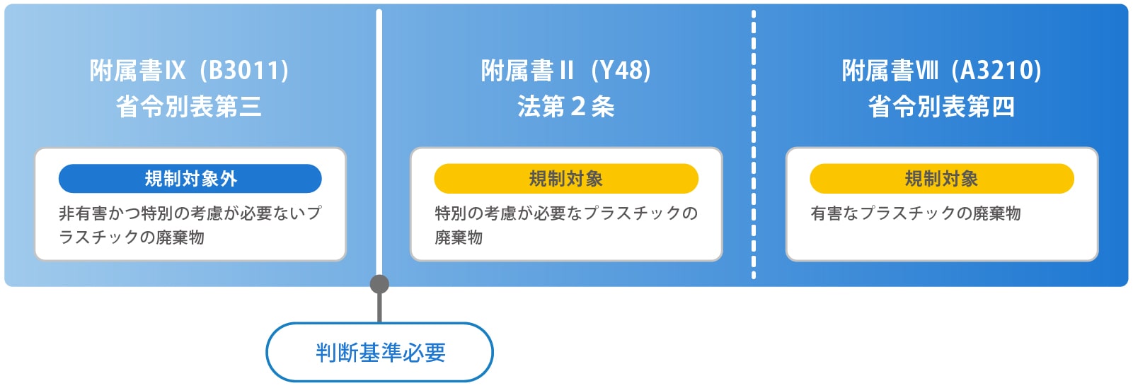 バーゼル条約附属書の構成