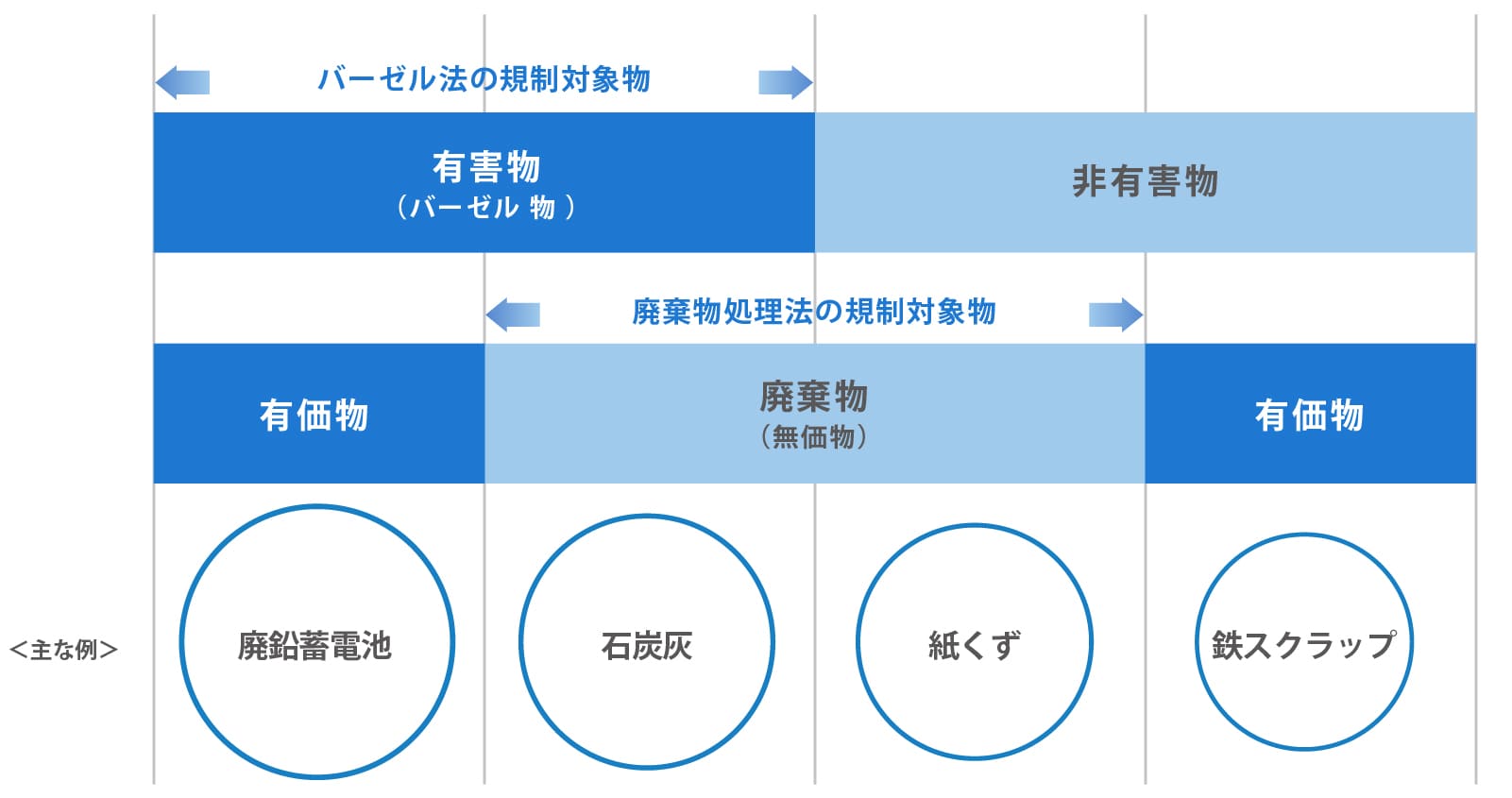 バーゼル法と廃棄物処理法の規制対象の考え方