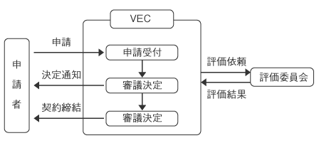 協賛対象選定手順