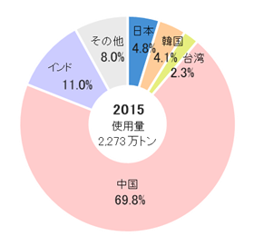 アジアの塩ビ樹脂使用量