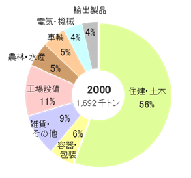 産業分野別需要構成比2000