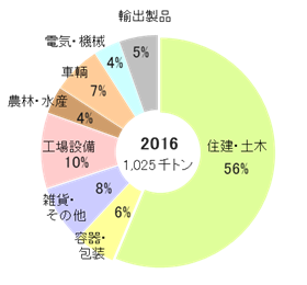 図1.塩ビ樹脂の主要用途分野