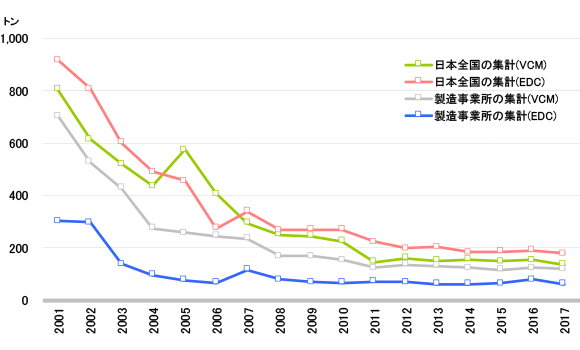 「化学物質排出把握管理促進法」（PRTR法）