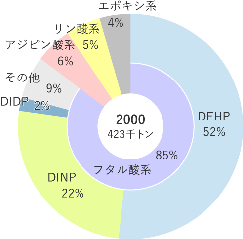 可塑剤出荷構成比