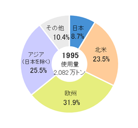 世界の塩ビ使用量