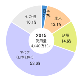 世界の塩ビ使用量