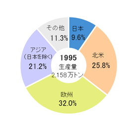 世界の塩ビ樹脂生産量