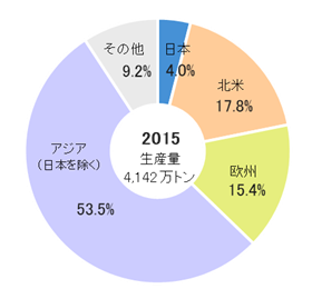 世界の塩ビ樹脂生産量