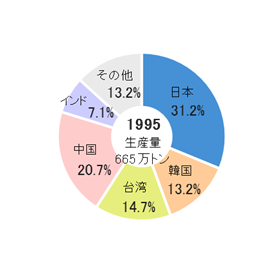 アジアの塩ビ樹脂生産量