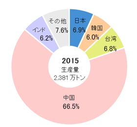 アジアの塩ビ樹脂生産量